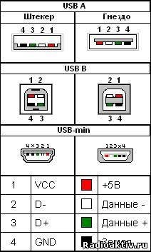 Распиновка USB