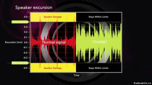 Компания NXP Semiconductors сделала прорыв в области мобильного аудио, что позволило увеличить подводимую к динамикам мощность в 5 раз